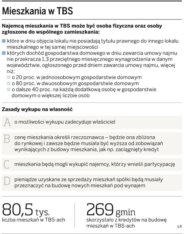 Mieszkania w TBS