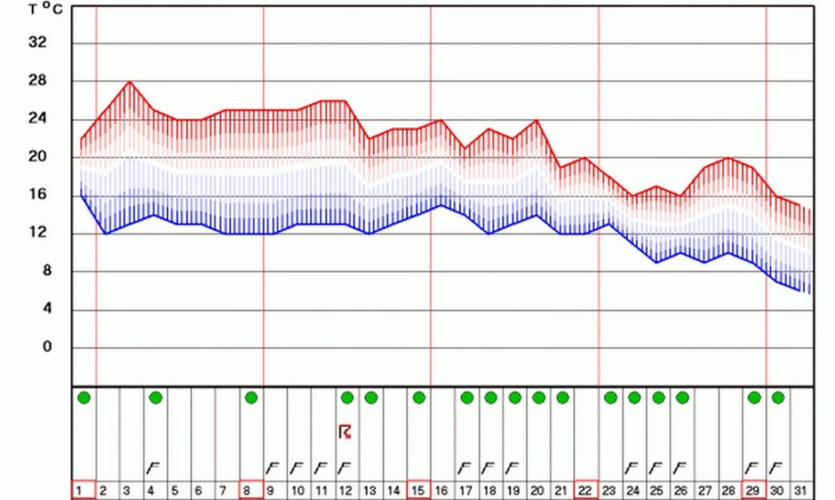Izgledi vremena za oktobar