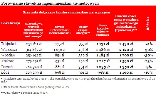 Porównanie stawek za najem mieszkań 50-metrowych