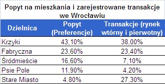 Popyt na mieszkania we Wrocławiu