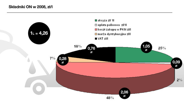 Składniki ceny 1 litra oleju napędowego