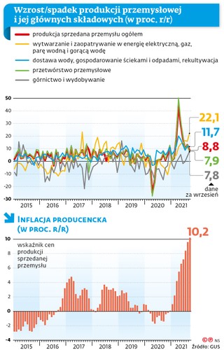 Wzrost/spadek produkcji przemysłowej i jej głównych składowych (w proc. r/r)