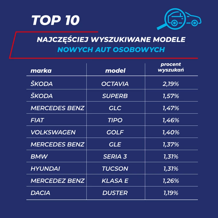 Najczęściej wyszukiwane auta nowe w serwisie Otomoto