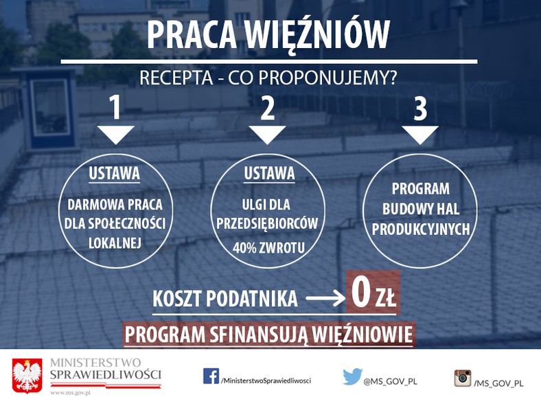 Program prawy więźniów - założenia, źródło: MS