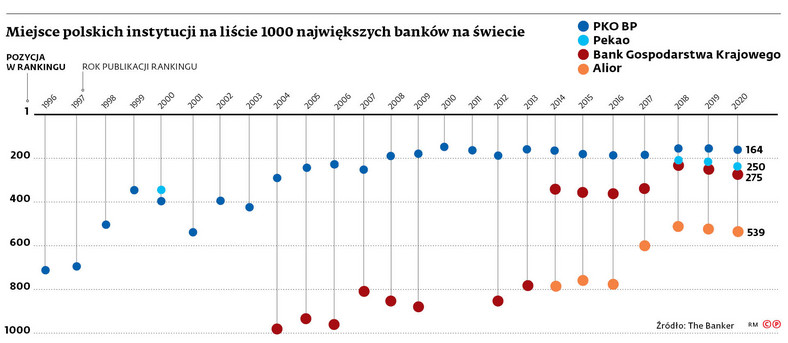 Miejsce polskich instytucji na liście 1000 największych banków na świecie