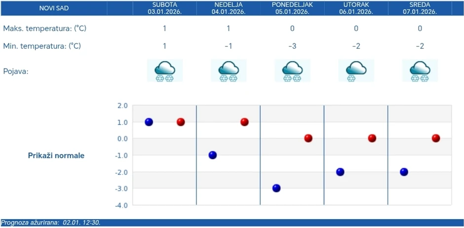 Vremenska prognoza za Novi Sad