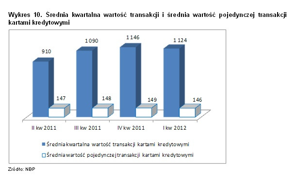 Karty kredytowe, źródło: raport ZBP - dane za I kw. 2012 r.