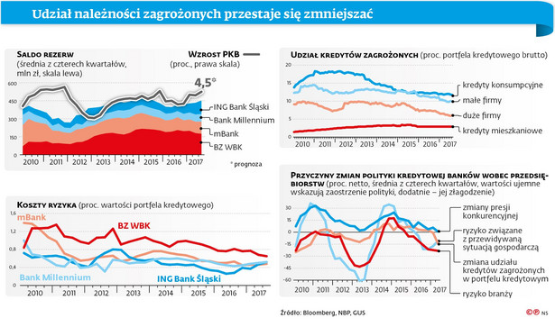 Udział należności zagrożonych przestaje się zmniejszać