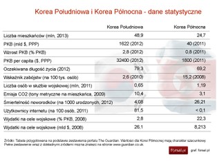Kora Południowa i Północna: porównanie statystyk