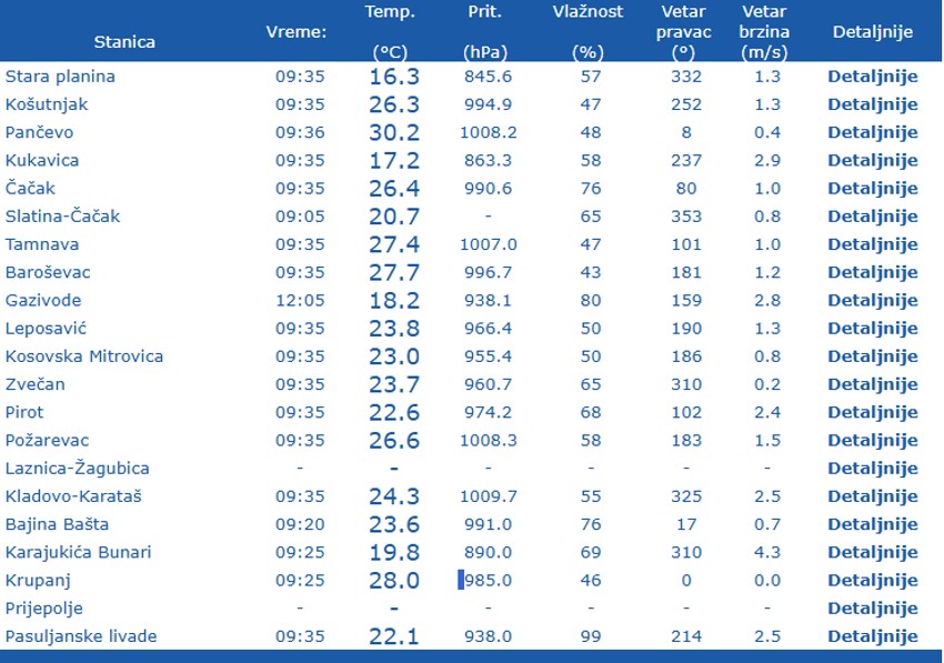 Vreme u Srbiji u 9 časova