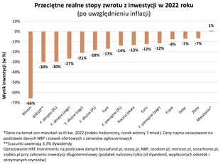 Mieszkania, waluty, fundusze, lokaty - w co inwestować? Oto realne stopy zwrotu z 2022 roku
