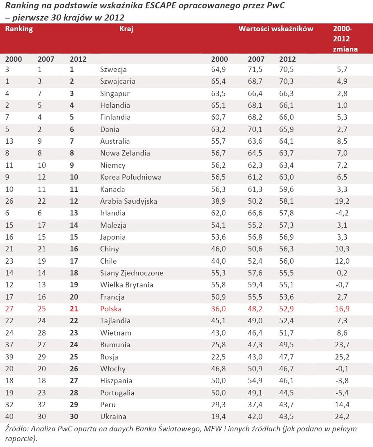 Ranking na podstawie wskaźnika ESCAPE opracowanego przez PwC – pierwsze 30 krajów w 2012