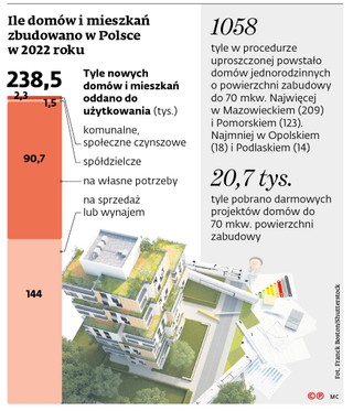 Ile domów i mieszkań zbudowano w Polsce w 2022 roku