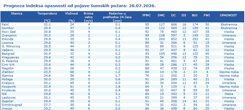 Prognoza indeksa opasnosti od pojave šumskih požara 28. jul
