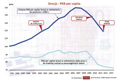 Pięć wykresów, które pokazują, jak wejście do strefy euro wpłynęło na Grecję