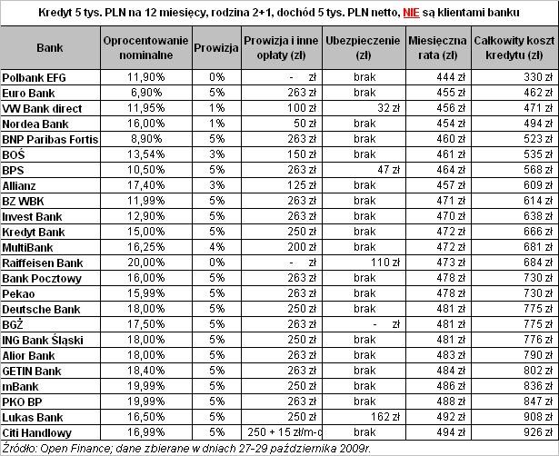 Kredyt 5 tys. zł dla osób nie będących klientami banku