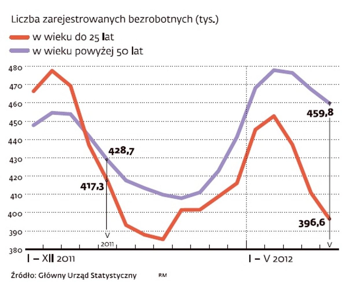 Liczba zarejestrowanych bezrobotnych (tys.)