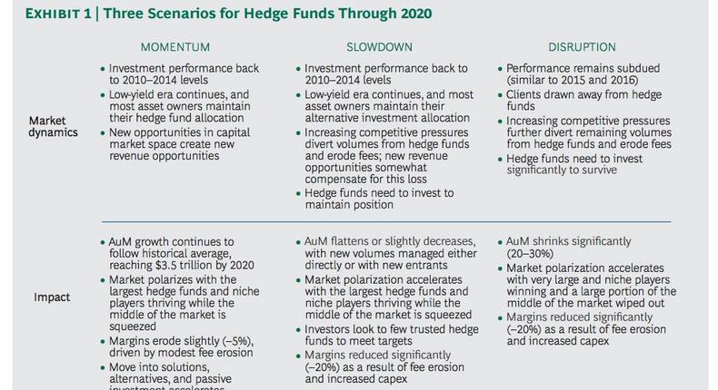 BCG hedge funds