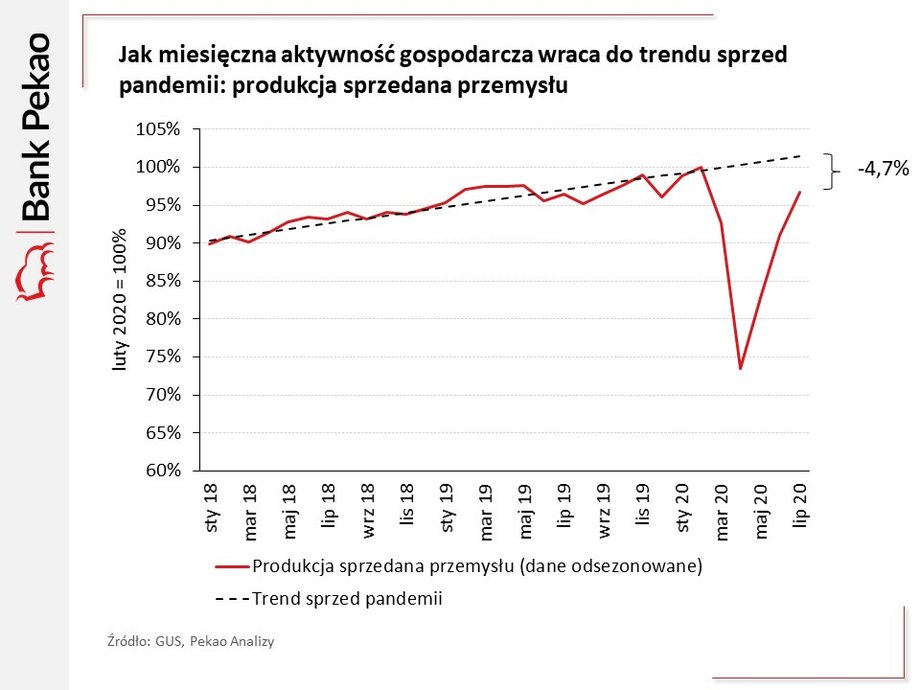 Produkcja sprzedana przemysłu jest o już tylko o 4,7% niższa niż byłaby, gdyby trend sprzed pandemii był kontynuowany.