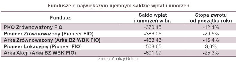 Fundusze o największym ujemnym saldzie wpłat i umorzeń