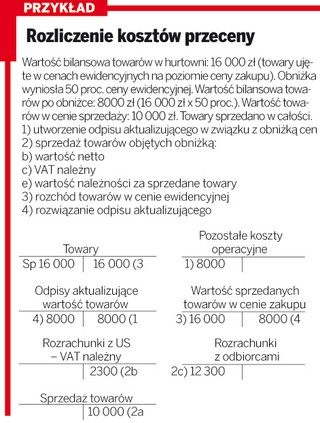Księgując przecenę, tworzy się odpis aktualizujący