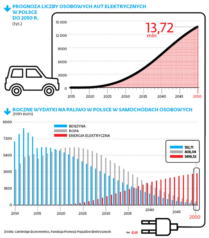 Prognoza liczby osobowych aut elektrycznych w Polsce do 2050 r.