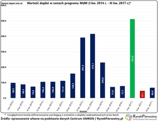 Jaki będzie 2018 r. bez dopłat z MdM-u?