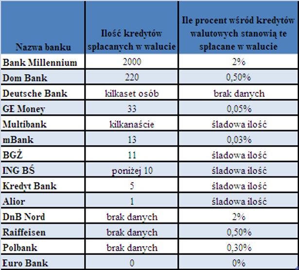 Ilość i procent kredytów walutowych spłacanych w walucie