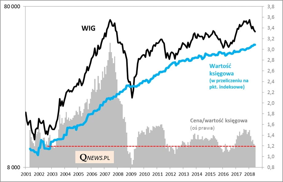 WIG a wartość księgowa