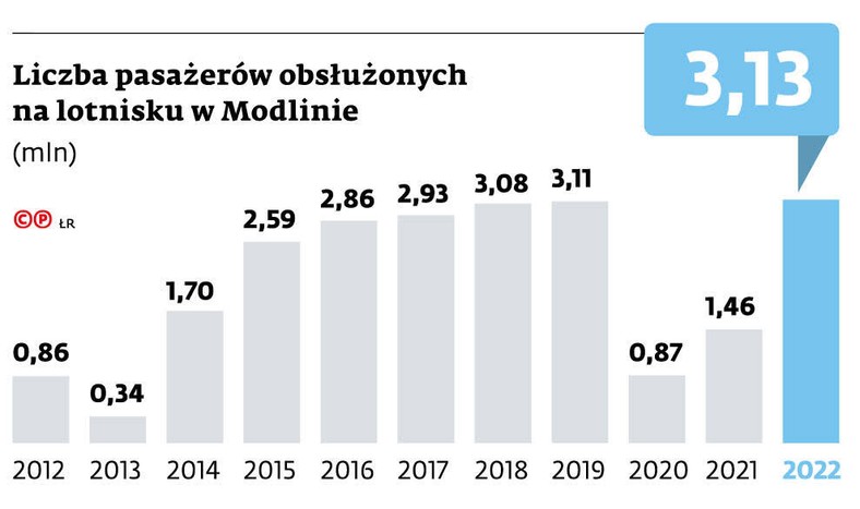 Liczba pasażerów obsłużonych na lotnisku w Modlinie