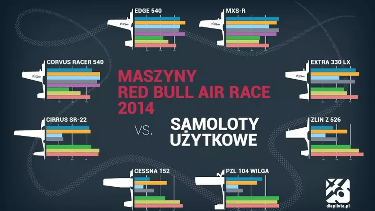 Maszyny Red Bull Air Race vs. samoloty użytkowe