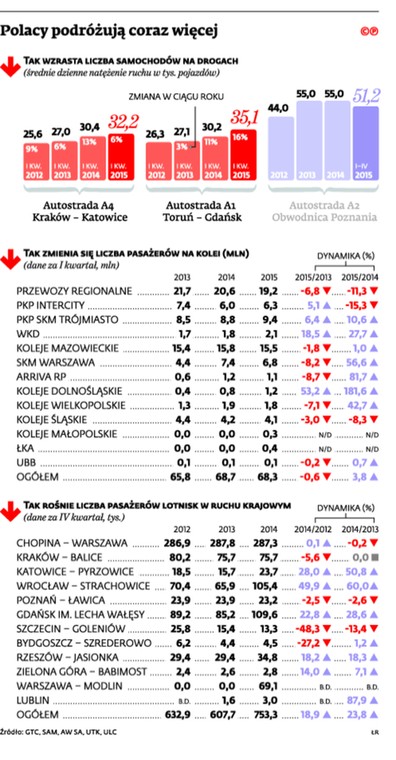 Polacy podróżują coraz więcej