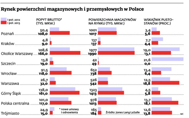 Rynek powierzchni magazynowych i przemysłowych w Polsce