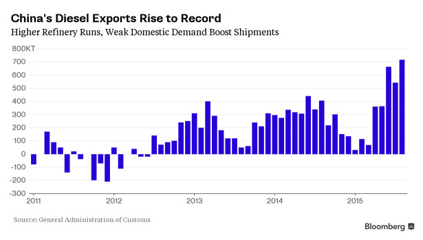 Eksport chińskiego oleju napędowego