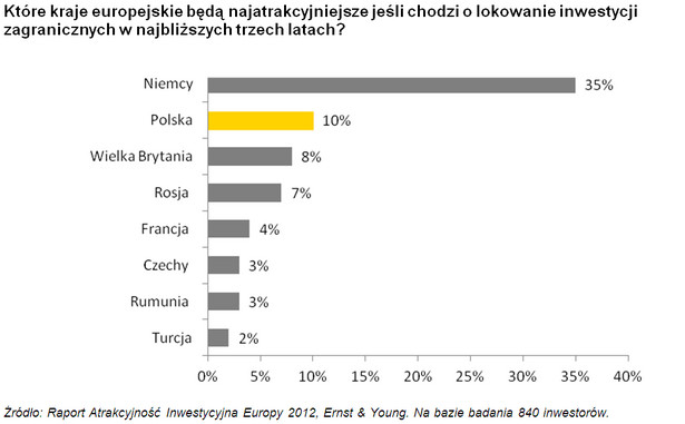 Które europejskie kraje będą najatrakcyjniejsze, jeśli chodzi o lokowanie inwestycji zagranicznych w najbliższych 3 latach?