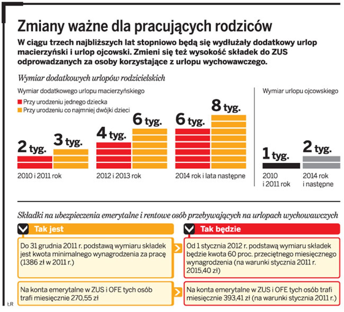 Zmiany ważne dla pracujących rodziców