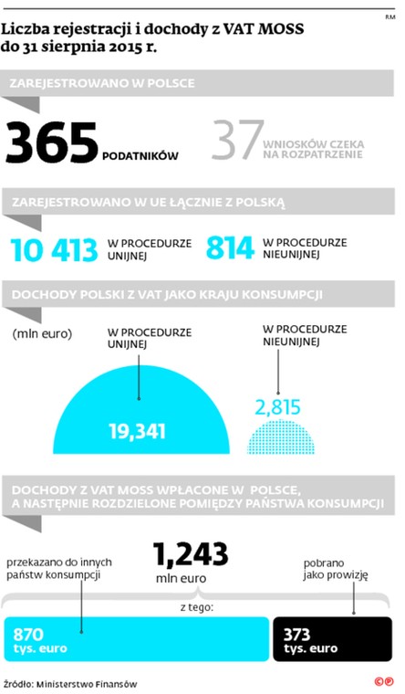 Liczba rejestracji i dochody z VAT MOSS do 31 sierpnia 2015 r.