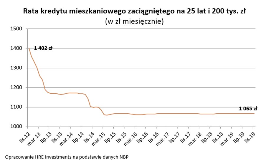 Wykres - wpływ polityki RPP na wysokość kredytu mieszkaniowego