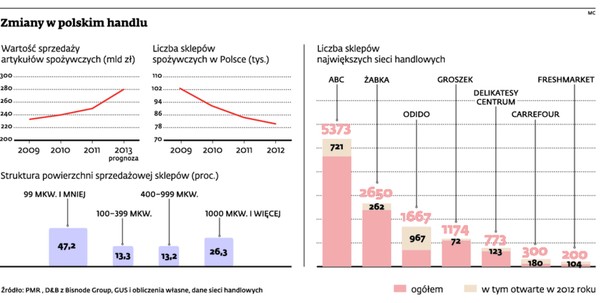 Zmiany w polskim handlu