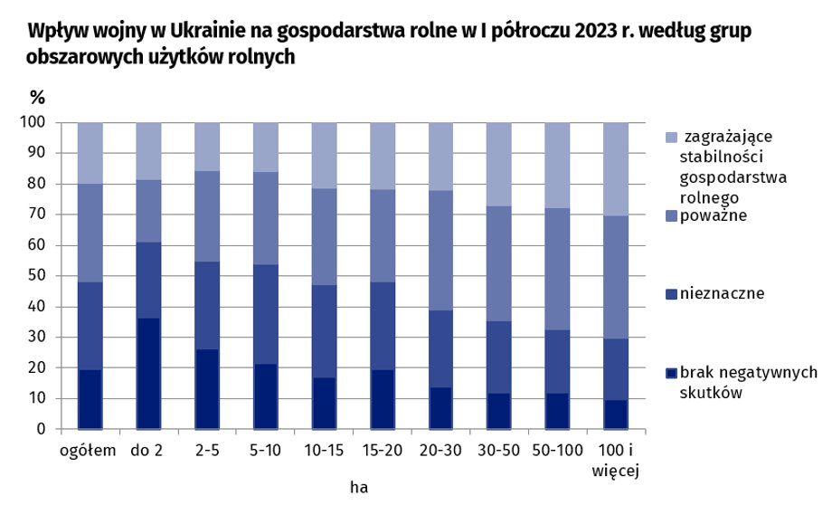 Wielkość gospodarstwa rolnego ma wpływ na postrzeganie wpływu wojny w Ukrainie na sytuację w Polsce.