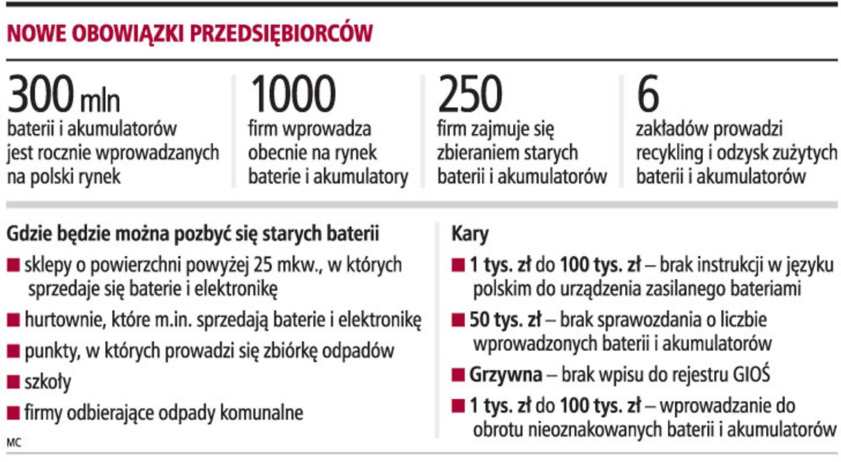 Nowe obowiązki przedsiębiorców