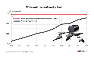 Cała prawda o umowie OPEC+. Wydobycie ropy w Rosji bije rekordy
