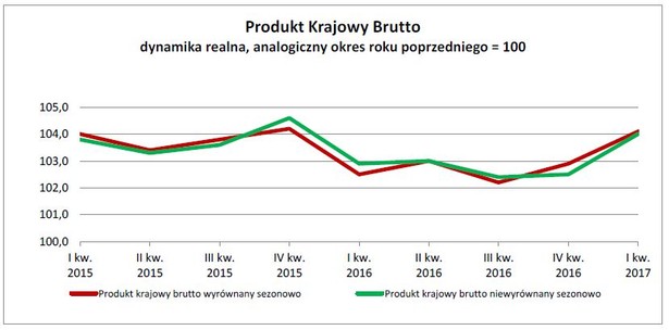 Dynamika PKB w I kw. 2017