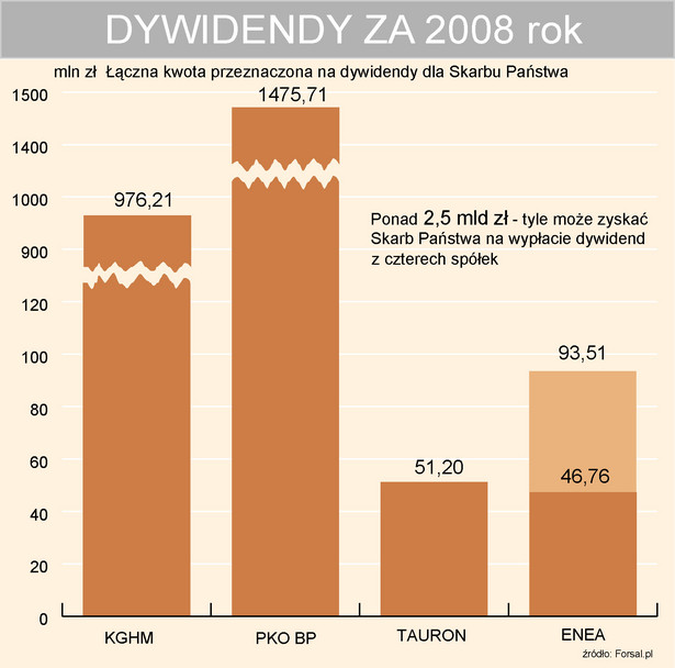 Wartość dywidend za 2008 rok przeznaczonych dla SP