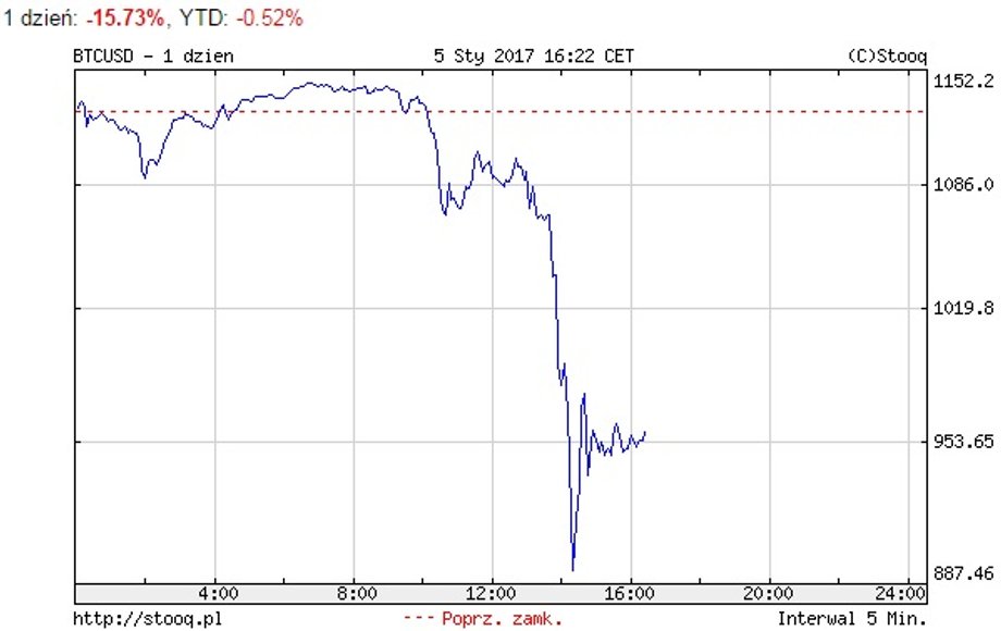 Notowania bitcoina z godz. 16.24