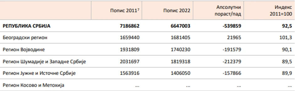 Broj stanovnika po regionima prema popisima iz 2011. i 2022.