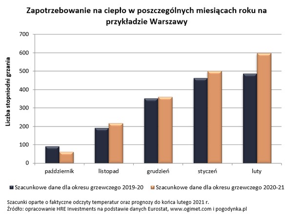 Zapotrzebowanie na ciepło w poszczególnych miesiącach roku - Warszawa