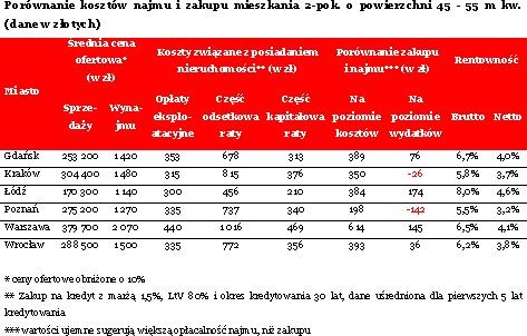 Porównanie kosztów najmu i zakupu mieszkania 2-pok. o powierzchni 45 - 55 m kw. (dane w złotych);  * ceny ofertowe obniżone o 10%, ** Zakup na kredyt z marżą 1,5%, LtV 80% i okres kredytowania 30 lat, dane uśredniona dla pierwszych 5 lat kredytowania, *** wartości ujemne sugerują większą opłacalność najmu, niż zakupu