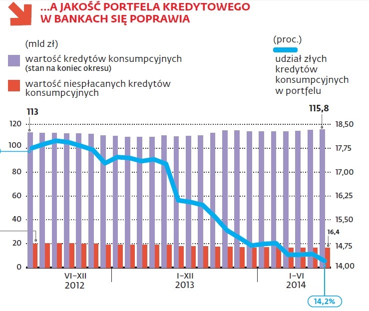 Poprawa jakości portfela kredytowego w bankach, źródło: BIK,NBP,GUS