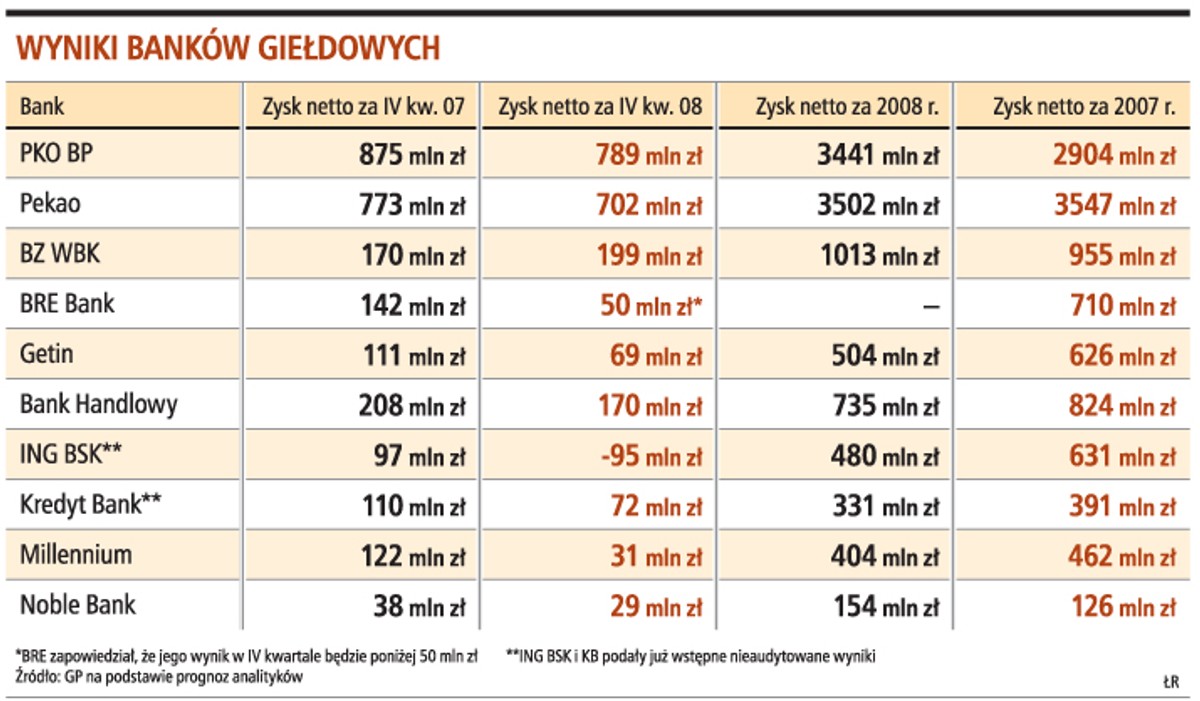 Wyniki banków giełdowych
